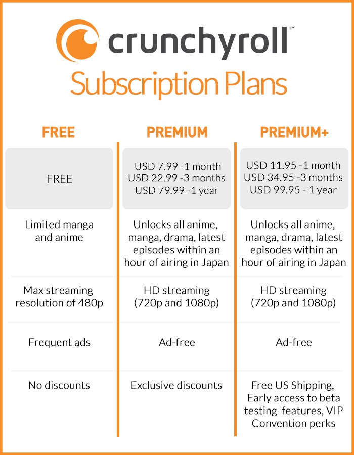 Plans Crunchyroll Premium et Premium+, prix, services et avantages