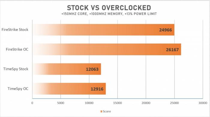 Overclocking
